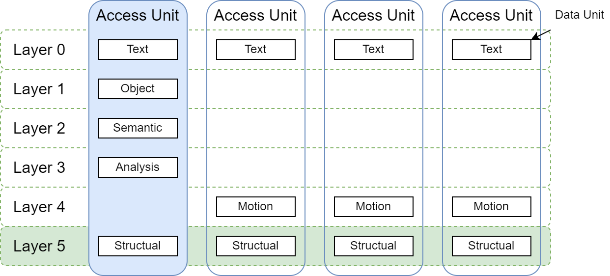 Multi-layer Representation Video Coding Framework